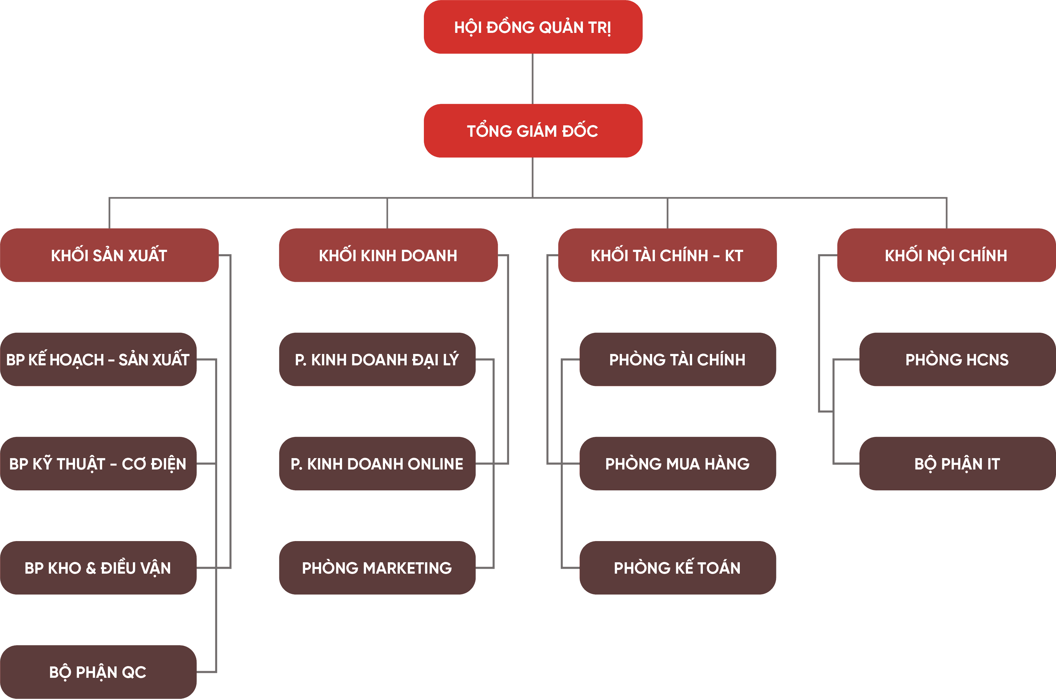 Sơ đồ tổ chức